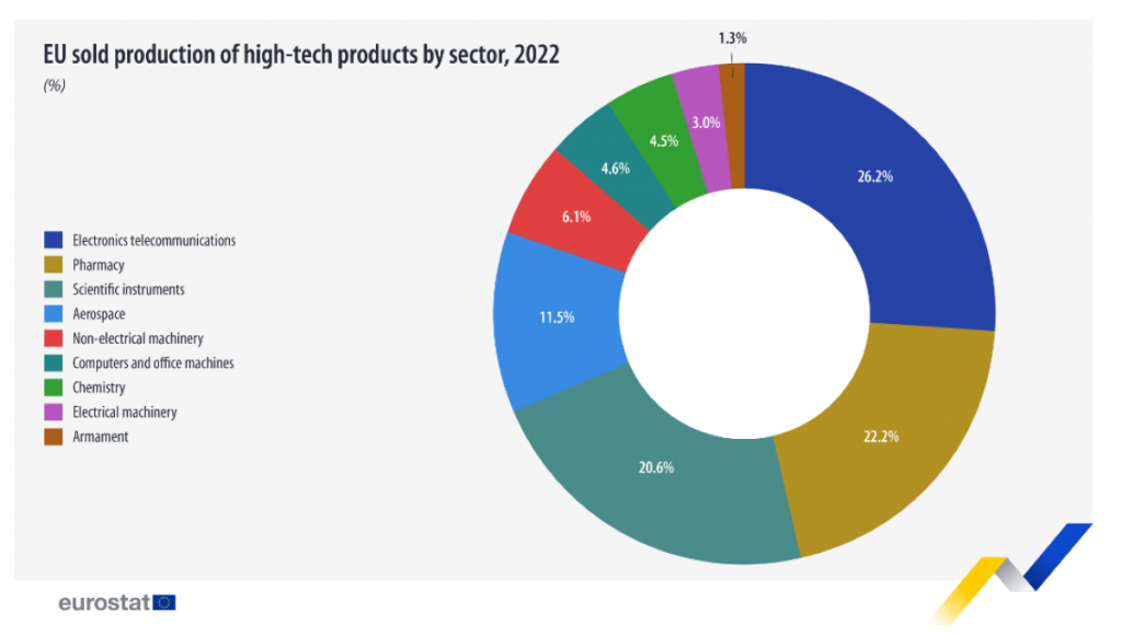 https://ec.europa.eu/eurostat/web/products-eurostat-news/w/ddn-20230922-1