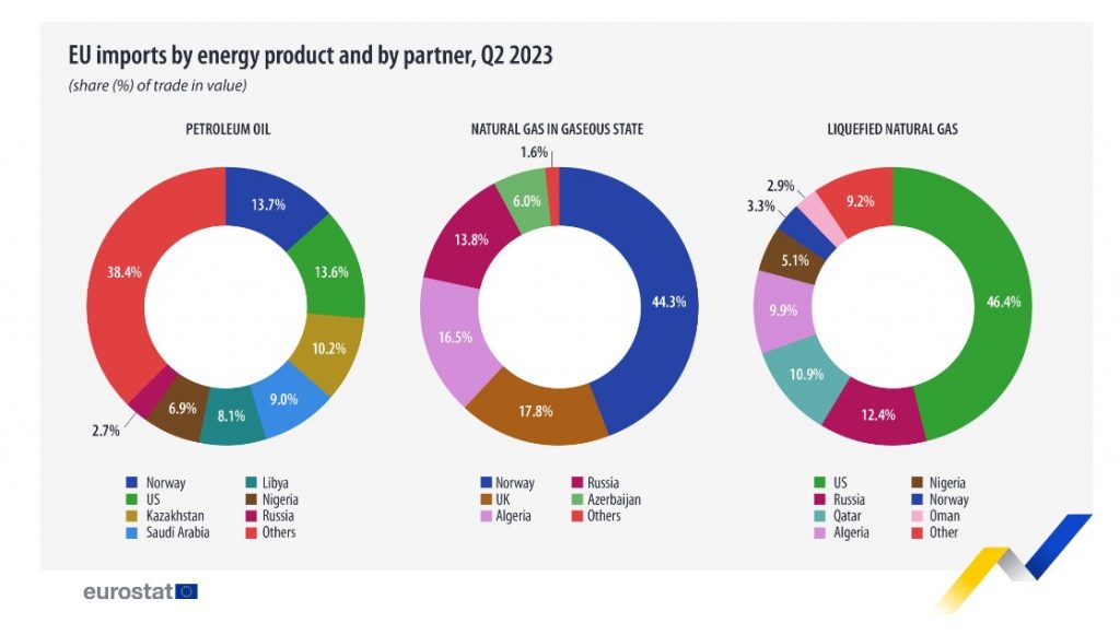 https://ec.europa.eu/eurostat/web/products-eurostat-news/w/ddn-20230925-1