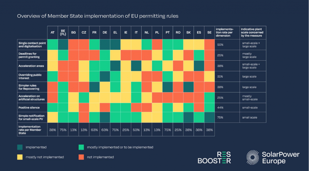 https://www.solarpowereurope.org/press-releases/new-analysis-eu-country-action-on-renewable-acceleration-laws-is-as-low-as-13