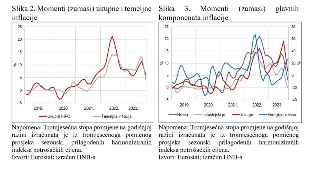 Komentar o inflaciji u listopadu 2023.