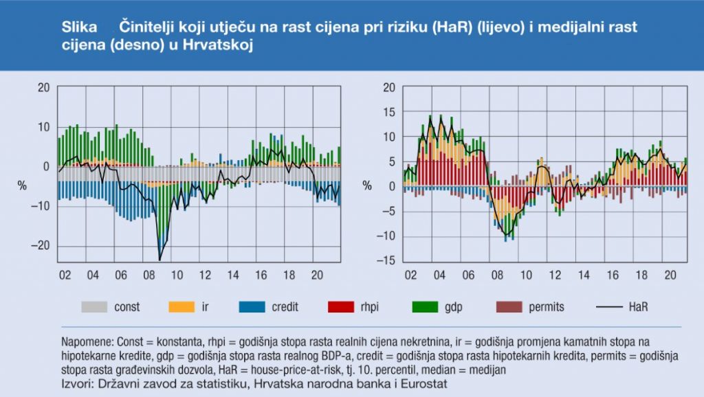 https://www.hnb.hr/web/guest/analize-i-publikacije/povremene-publikacije/html/-/asset_publisher/ifyaTaizWMhG/content/easier-said-than-done-predicting-downside-risks-to-house-prices-in-croatia?articleid=4767432&p_p_state=maximized