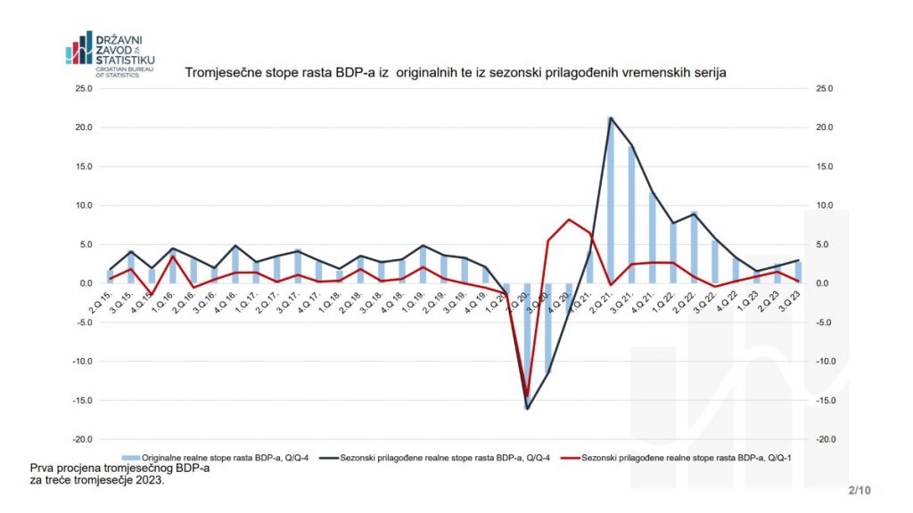file:///C:/Users/agent/Desktop/Vlada%20RH/Prezentacija%20povodom%20objave%20prve%20procjene%20tromjese%C4%8Dnog%20obra%C4%8Duna%20bruto%20doma%C4%87eg%20proizvoda%20za%20tre%C4%87e%20tromjese%C4%8Dje%202023.%20(1).pdf