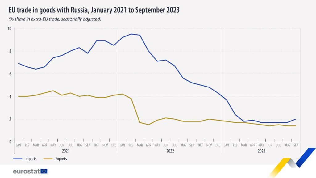 https://ec.europa.eu/eurostat/web/products-eurostat-news/w/ddn-20231124-2?language=hr&etrans=hr