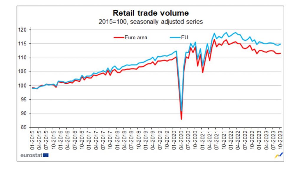 https://ec.europa.eu/eurostat/documents/2995521/18041562/4-06122023-AP-EN.pdf/b1c900cc-6cd9-4430-fdfc-9b21e387beb6