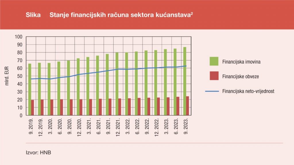 https://www.hnb.hr/-/objava-statistike-financijskih-racuna-za-trece-tromjesecje-2023