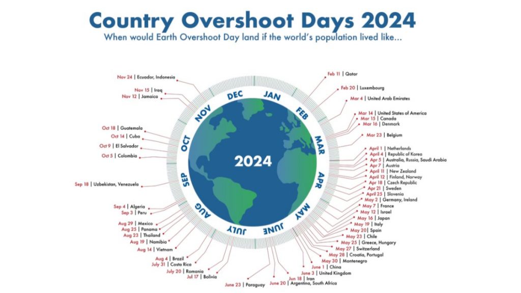 https://www.overshootday.org/newsroom/country-overshoot-days/