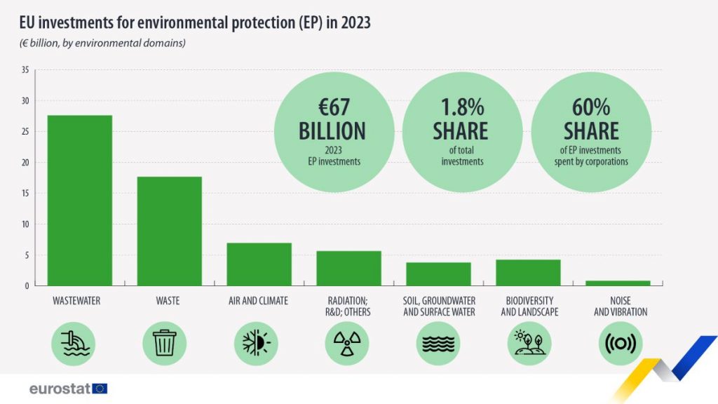 https://ec.europa.eu/eurostat/en/web/products-eurostat-news/w/ddn-20240605-1