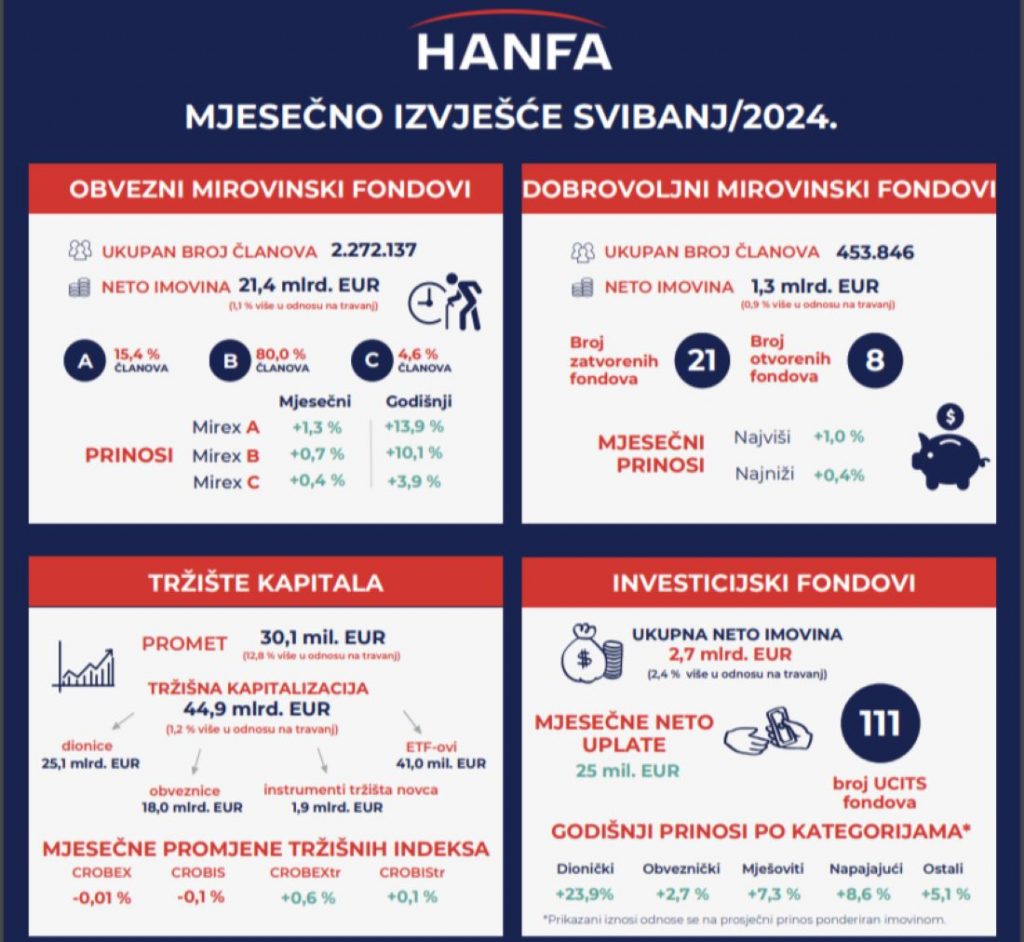 https://www.hanfa.hr/vijesti/mjesecno-izvjesce-za-svibanj-2024/