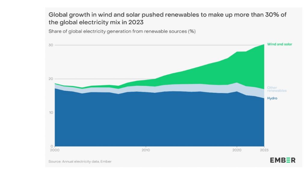 https://ember-climate.org/insights/research/global-electricity-review-2024/