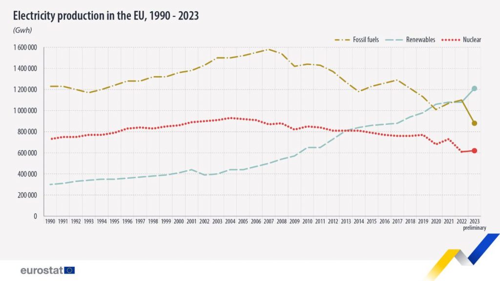 https://ec.europa.eu/eurostat/en/web/products-eurostat-news/w/ddn-20240627-1