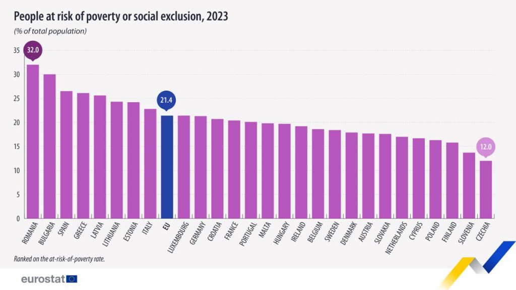 https://ec.europa.eu/eurostat/statistics-explained/index.php?title=Living_conditions_in_Europe_-_poverty_and_social_exclusion#Key_findings