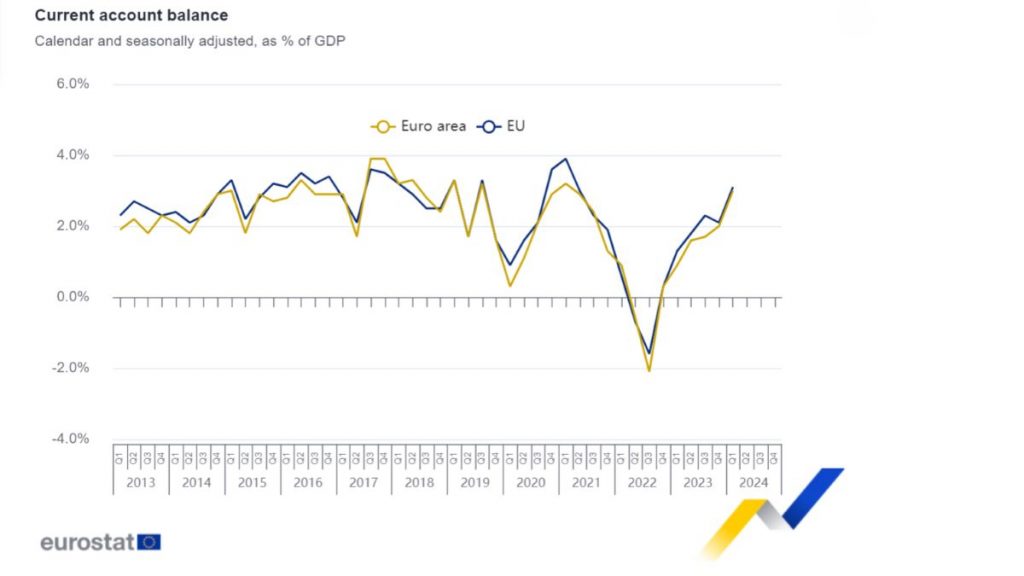 https://ec.europa.eu/eurostat/en/web/products-euro-indicators/w/2-04072024-bp