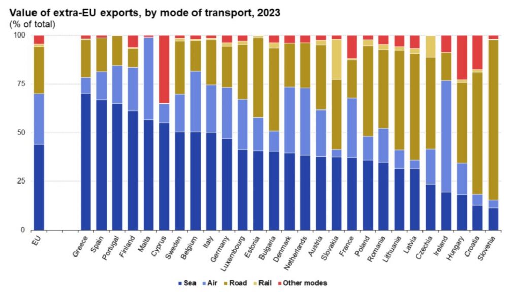 https://ec.europa.eu/eurostat/statistics-explained/index.php?title=International_trade_in_goods_by_mode_of_transport#Trade_by_mode_of_transport_in_value_and_quantity