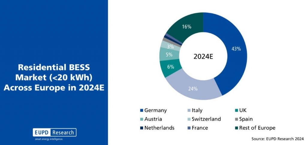 https://www.ess-news.com/2024/08/26/eupd-research-expects-11-gwh-of-home-storage-to-be-added-in-europe-in-2024/