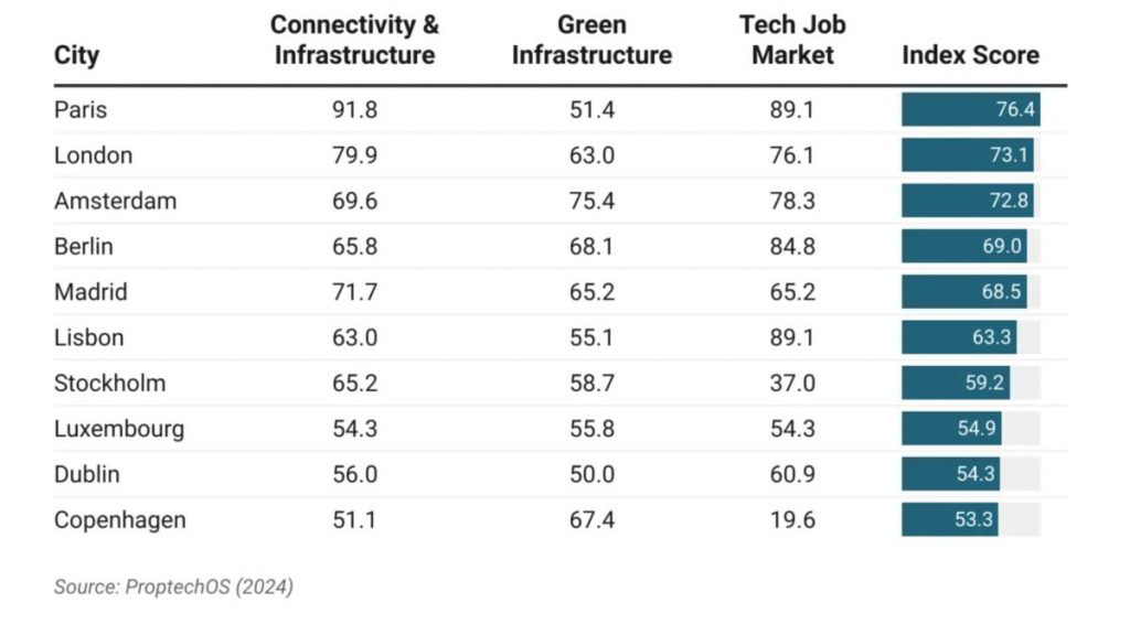 https://proptechos.com/smart-city-index-2024/?utm_source=Klix