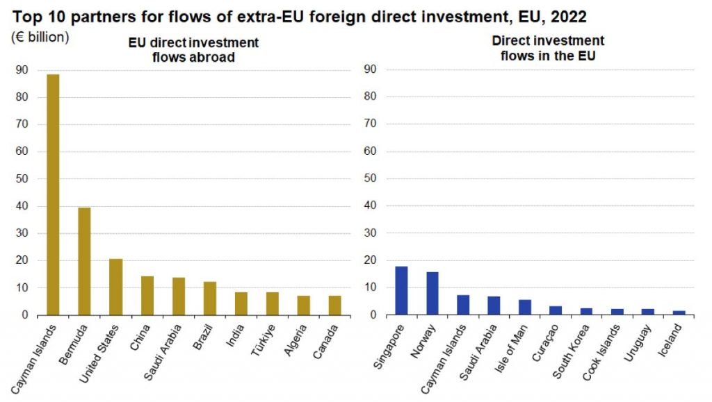 https://ec.europa.eu/eurostat/statistics-explained/index.php?title=File:Top_10_partners_for_flows_of_extra-EU_foreign_direct_investment,_EU,_2022_(EUR_billion)_GL2024.png