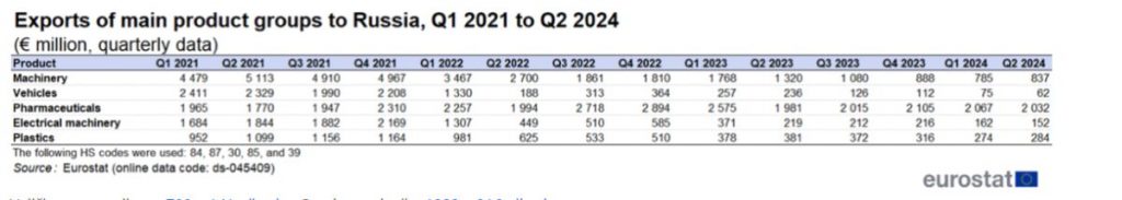 https://ec.europa.eu/eurostat/statistics-explained/index.php?title=File:Exports_of_main_product_groups_to_Russia,_Q1_2021_to_Q2_2024_VALUE_upd_Aug_2024.png