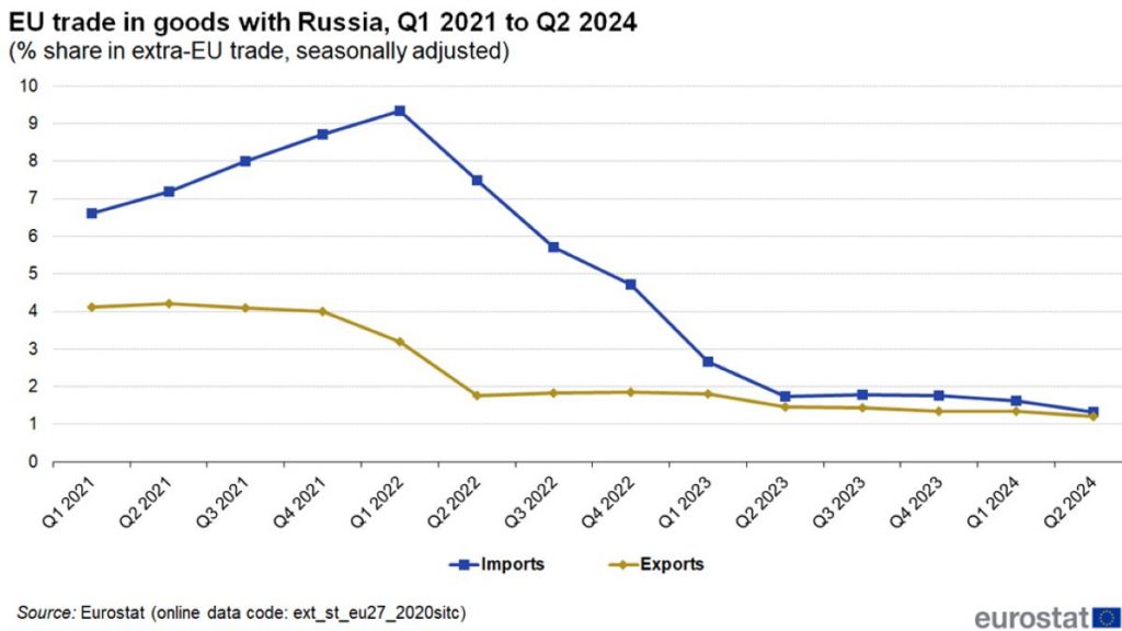 https://ec.europa.eu/eurostat/statistics-explained/index.php?title=File:EU_trade_in_goods_with_Rusia,Q1_2021_to_Q2_2024_upd_Aug_2024_SHARE.png