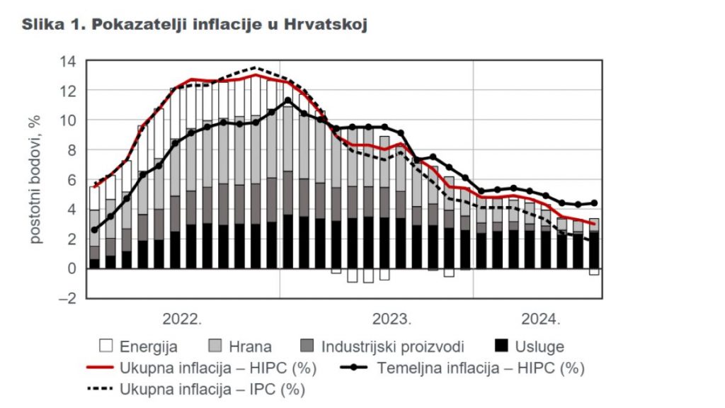 https://api.hnb.hr/web/guest/-/komentar-o-kretanju-inflacije-u-kolovozu-2024