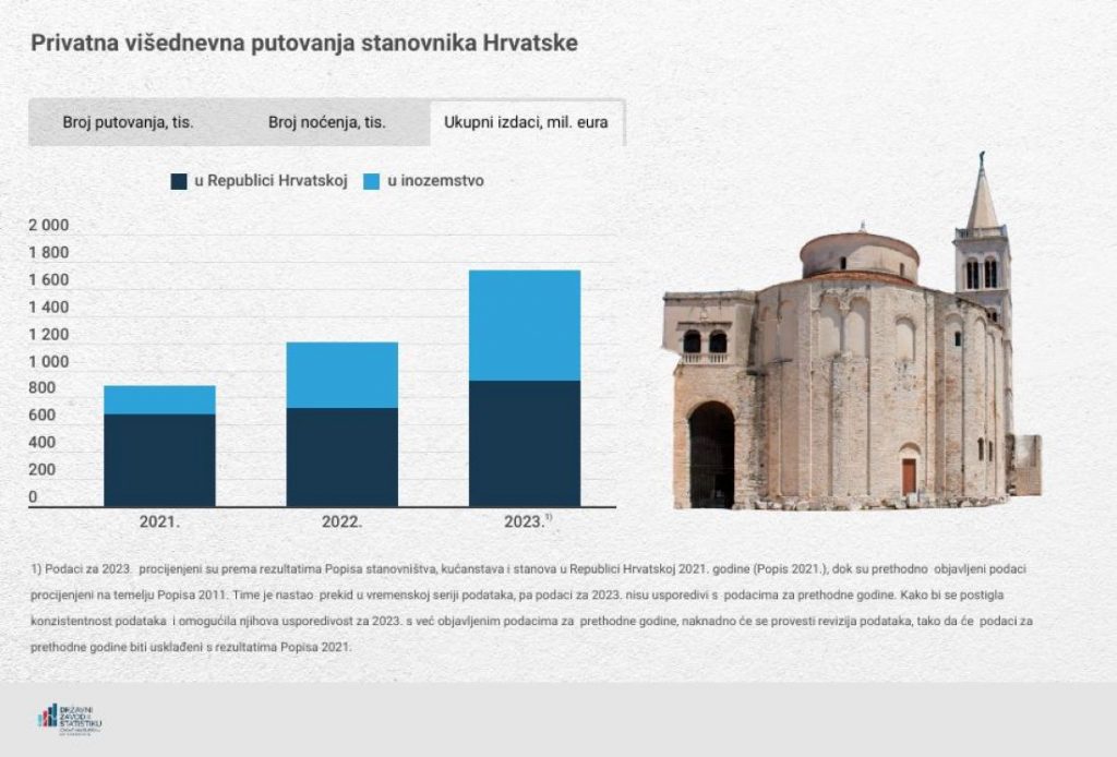 https://dzs.gov.hr/vijesti/turisti-u-hrvatskoj-u-prosjeku-trose-190-eura-manje-nego-u-inozemstvu/2011