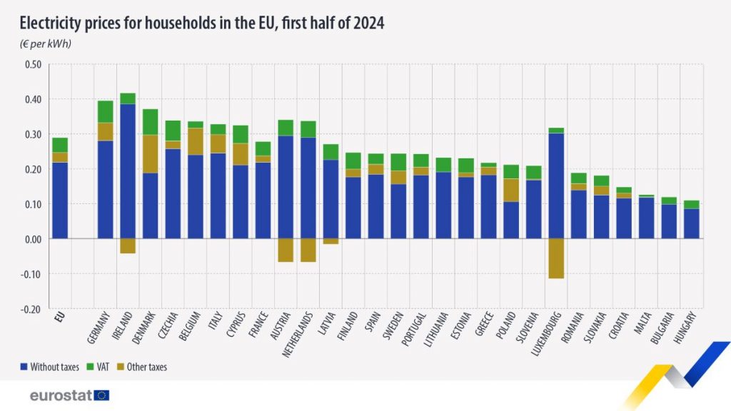 https://ec.europa.eu/eurostat/en/web/products-eurostat-news/w/ddn-20241028-1