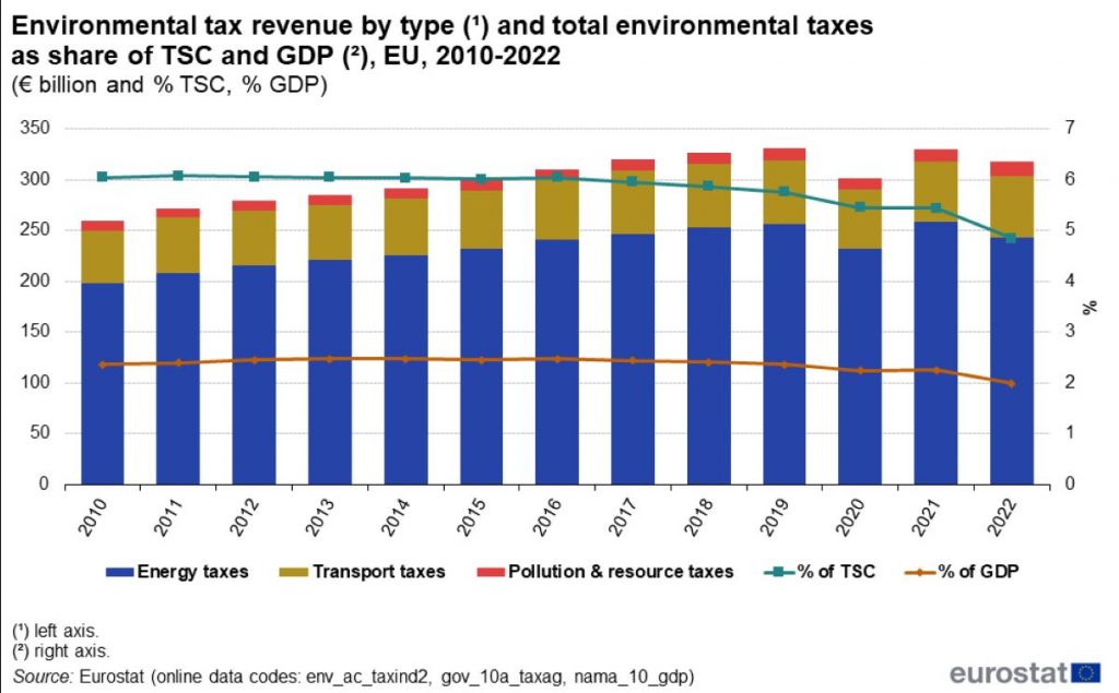 https://ec.europa.eu/eurostat/statistics-explained/index.php?title=Environmental_tax_statistics_-_detailed_analysis