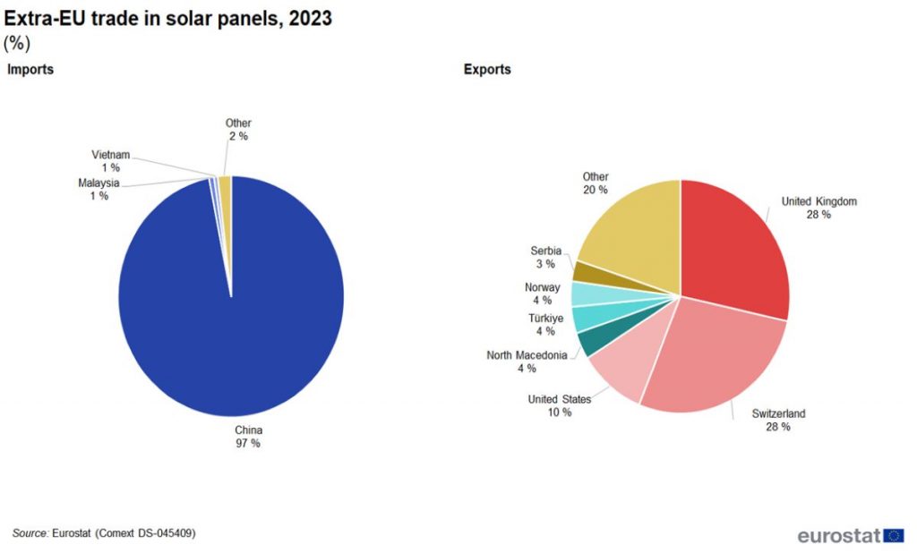 https://ec.europa.eu/eurostat/statistics-explained/index.php?title=International_trade_in_products_related_to_green_energy#Wind_turbines:_India_largest_import_partner.2C_United_Kingdom_largest_export_partner