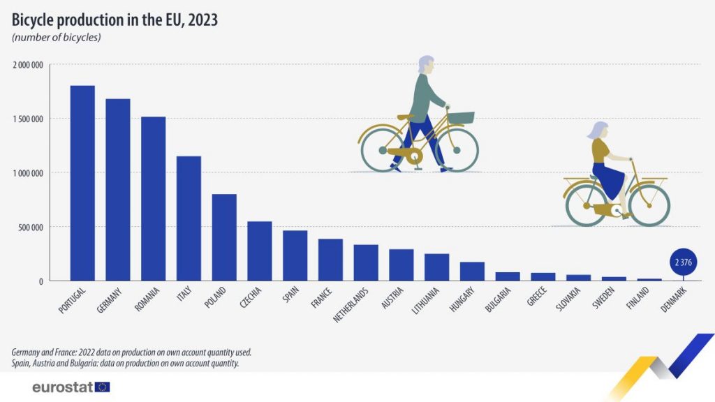 https://ec.europa.eu/eurostat/en/web/products-eurostat-news/w/ddn-20241120-2