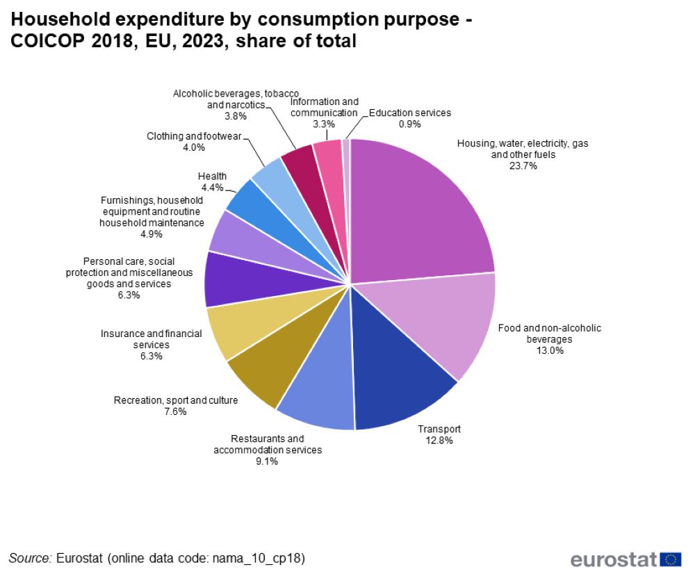 https://ec.europa.eu/eurostat/statistics-explained/index.php?title=Household_consumption_by_purpose