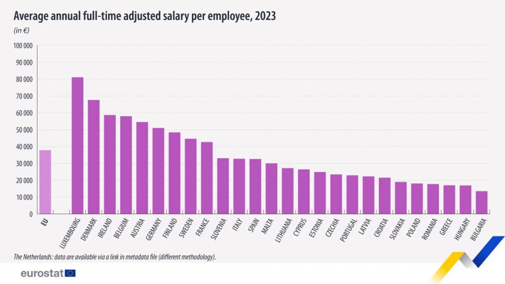 https://ec.europa.eu/eurostat/en/web/products-eurostat-news/w/ddn-20241107-1