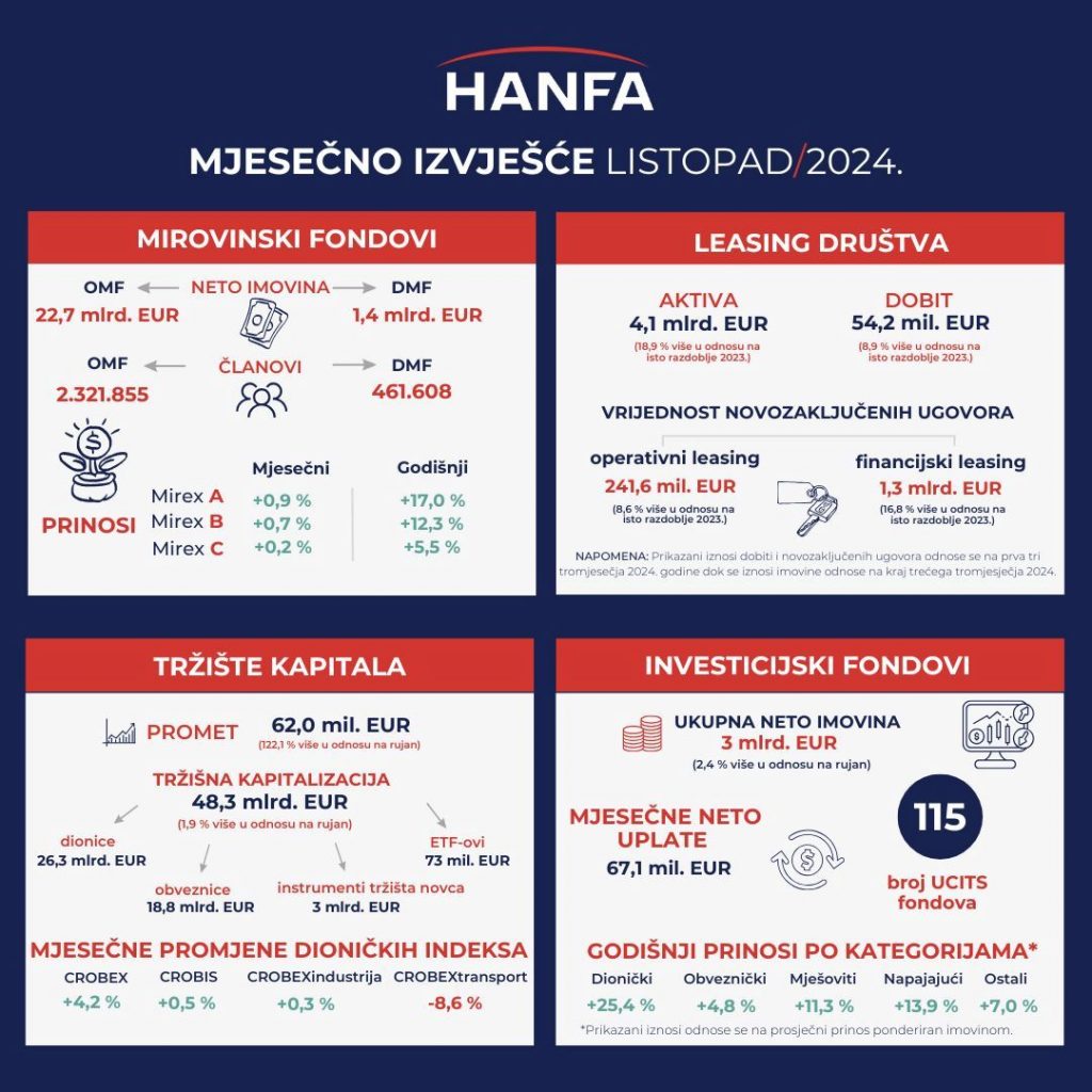 https://www.hanfa.hr/vijesti/mjesecno-izvjesce-za-listopad-2024/