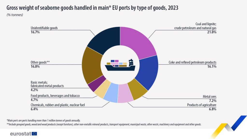 https://ec.europa.eu/eurostat/en/web/products-eurostat-news/w/ddn-20241126-1