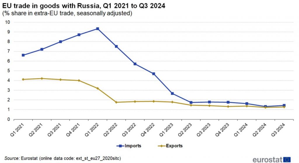 https://ec.europa.eu/eurostat/statistics-explained/index.php?title=File:EU_trade_in_goods_with_Rusia,Q1_2021_to_Q3_2024_upd_Nov_2024_SHARE.png