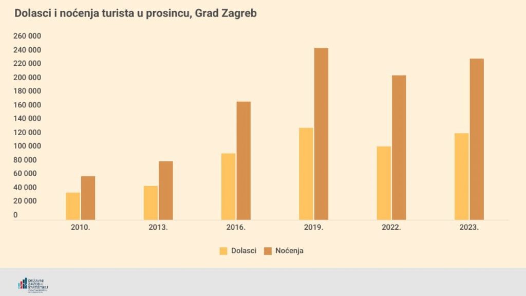 https://dzs.gov.hr/vijesti/adventska-statisticka-tura/2094