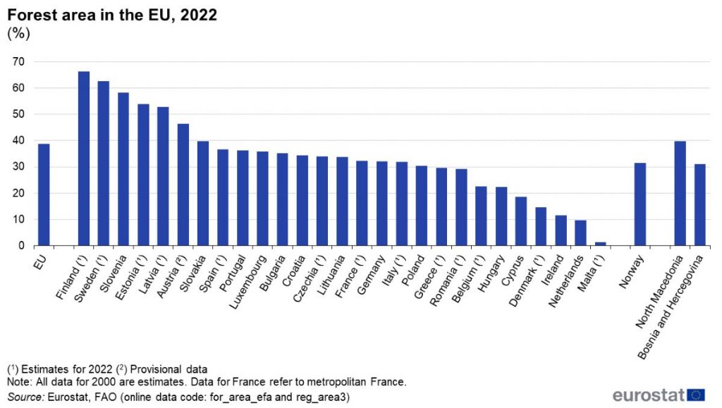 https://ec.europa.eu/eurostat/statistics-explained/images/d/dc/Forest_area_in_the_EU%2C_2022_%28%25%29V1.png