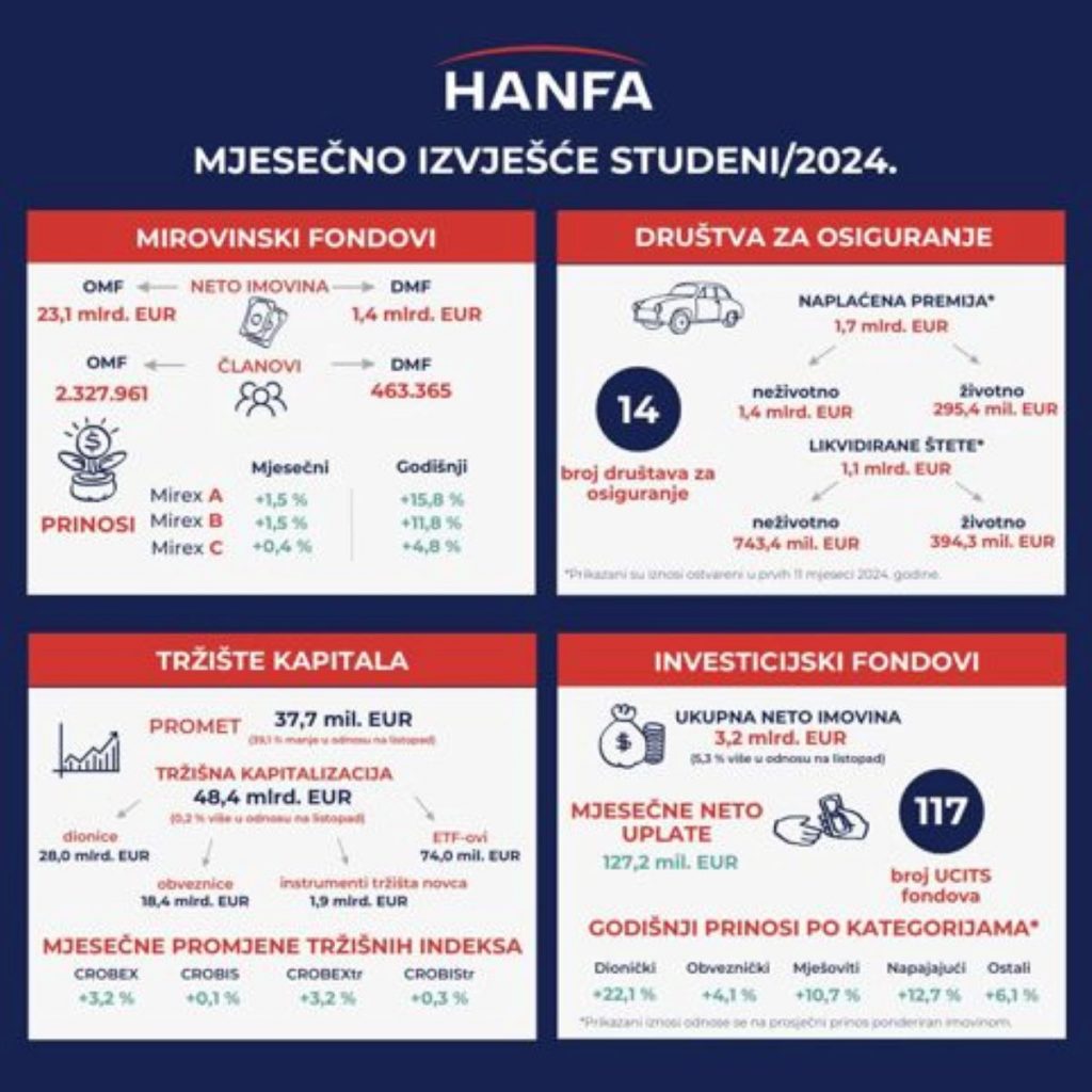 https://www.hanfa.hr/vijesti/mjesecno-izvjesce-za-studeni-2024/