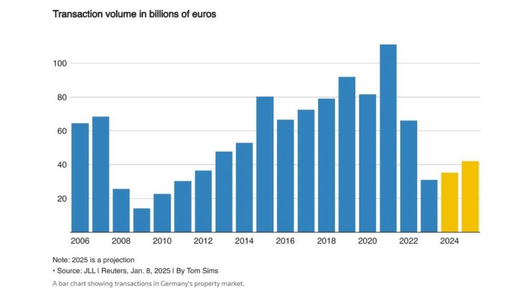 Transakcije na njemačkom tržištu nekretnina