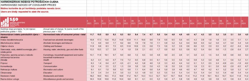 https://podaci.dzs.hr/hr/statistika-u-nizu/