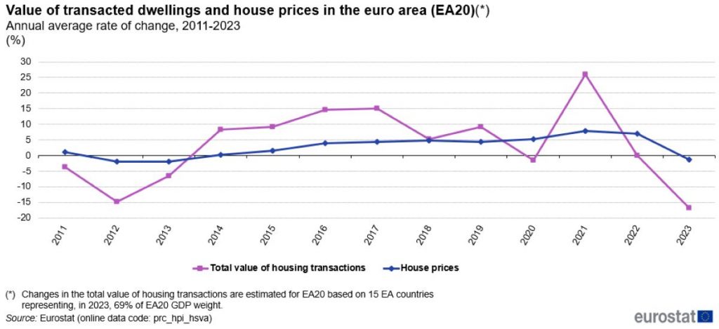 https://ec.europa.eu/eurostat/statistics-explained/index.php?title=File:Value-of-housing-transactions-and-house-prices-in-the-euro-area-Annual-average-rate-of-change-2011-2023(%25)-v2.png