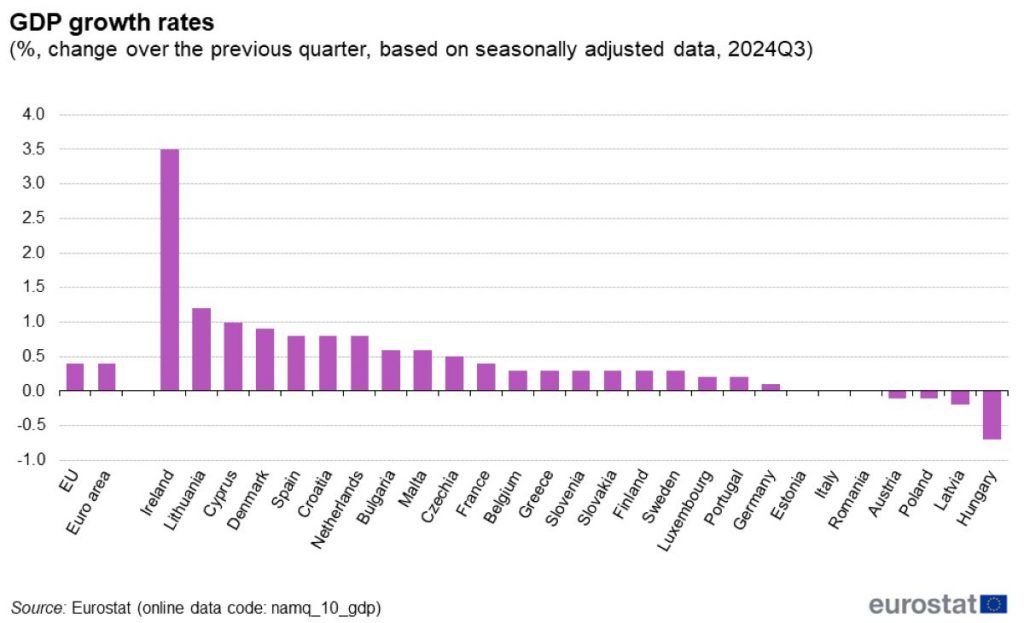 https://ec.europa.eu/eurostat/statistics-explained/index.php?title=Quarterly_national_accounts_-_GDP_and_employment