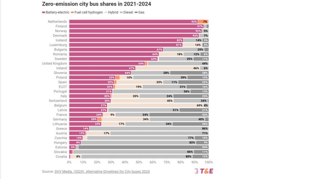 https://www.transportenvironment.org/articles/half-of-new-eu-city-buses-were-zero-emission-in-2024