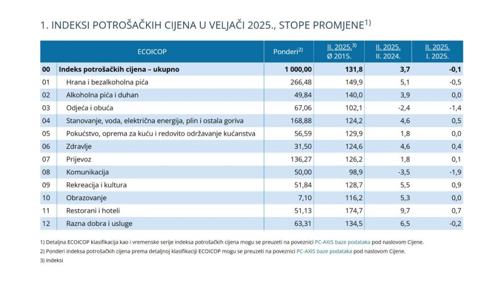 https://podaci.dzs.hr/2025/hr/97213