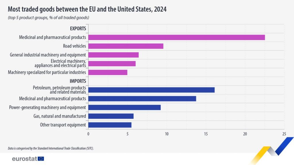 https://ec.europa.eu/eurostat/documents/4187653/20614060/top-pruducts-trade-goods-eu-usa-2024.jpg/fd27089a-746c-7528-0f22-a5a5ea30db96?t=1741680912182