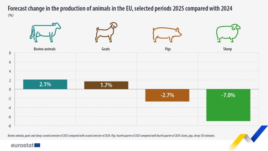 https://ec.europa.eu/eurostat/documents/4187653/20614060/forecast-change-in-animal-production-2025.jpg/40e0caf0-52c4-3e60-434b-4f77f661c376?t=1741590741514