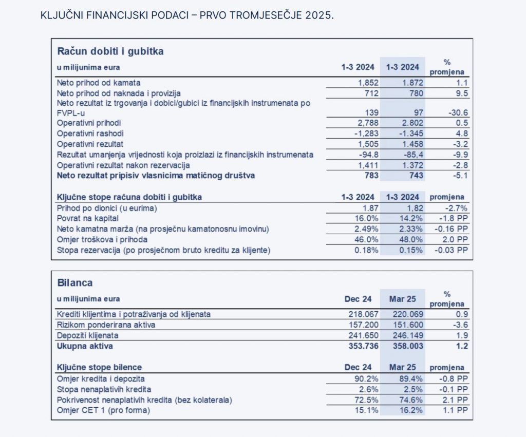 https://www.erstebank.hr/hr/press/priopcenja-za-medije/2025/4/30/snazan-operativni-rezultat-u-prvom-tromjesecju-bankarski-porezi-utjecu-na-neto-rezultat