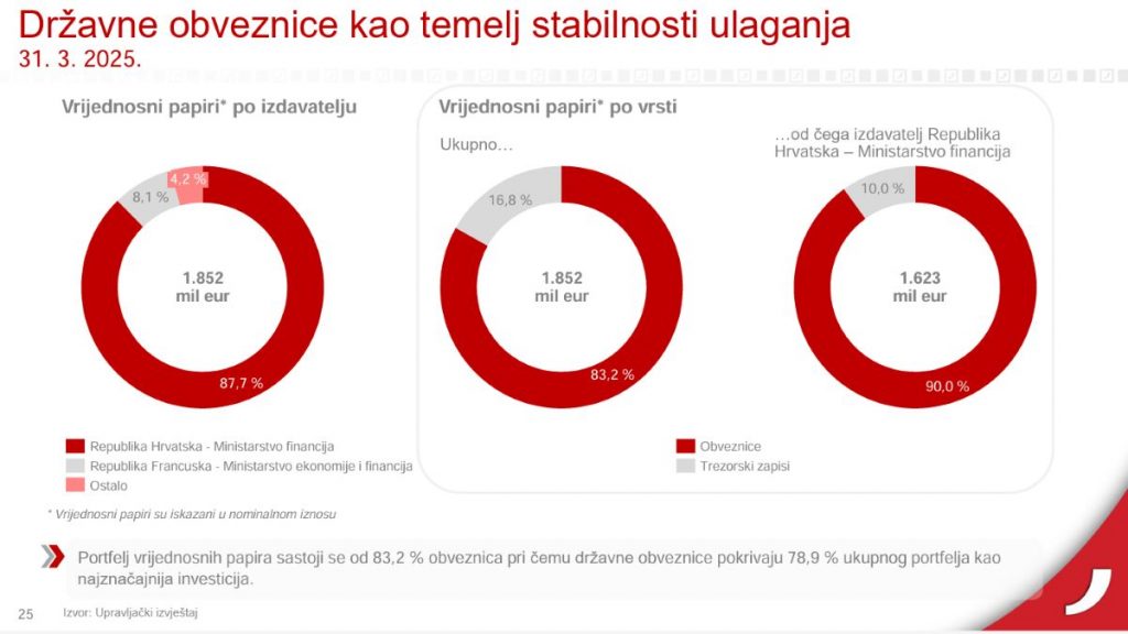 chrome-extension://efaidnbmnnnibpcajpcglclefindmkaj/https://www.hpb.hr/UserDocsImages/Financijska-izvjesca/Nerevidirani%20financijski%20izvje%C5%A1taji%20Hrvatske%20po%C5%A1tanske%20banke%20d.d.%20-%2031.3.2025.pdf?vel=921359