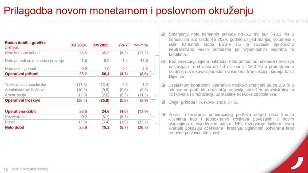 chrome-extension://efaidnbmnnnibpcajpcglclefindmkaj/https://www.hpb.hr/UserDocsImages/Financijska-izvjesca/Nerevidirani%20financijski%20izvje%C5%A1taji%20Hrvatske%20po%C5%A1tanske%20banke%20d.d.%20-%2031.3.2025.pdf?vel=921359