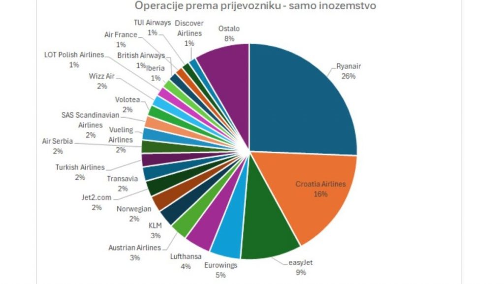 Zrakoplovni prijevoznici koji lete iz Hrvatske