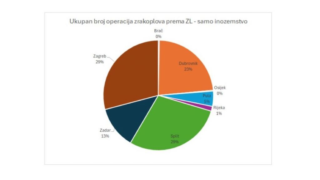 Udio hrvatskih zračnih luka u letovima za inozemstvo