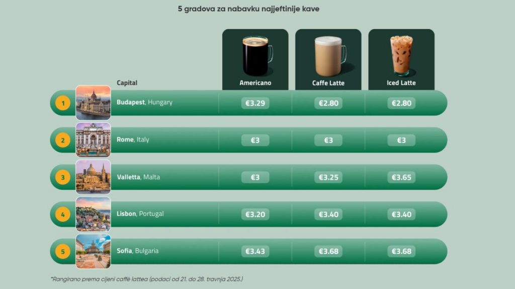 https://www.tradingpedia.com/forex-brokers/brewing-inequality-starbucks-prices-vs-wages-in-european-capitals/